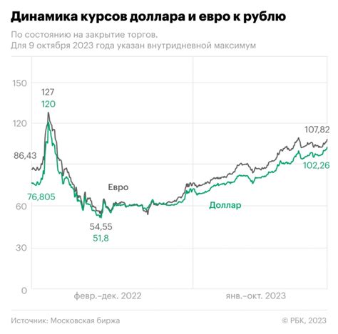 курс доллара на 15.01.2023